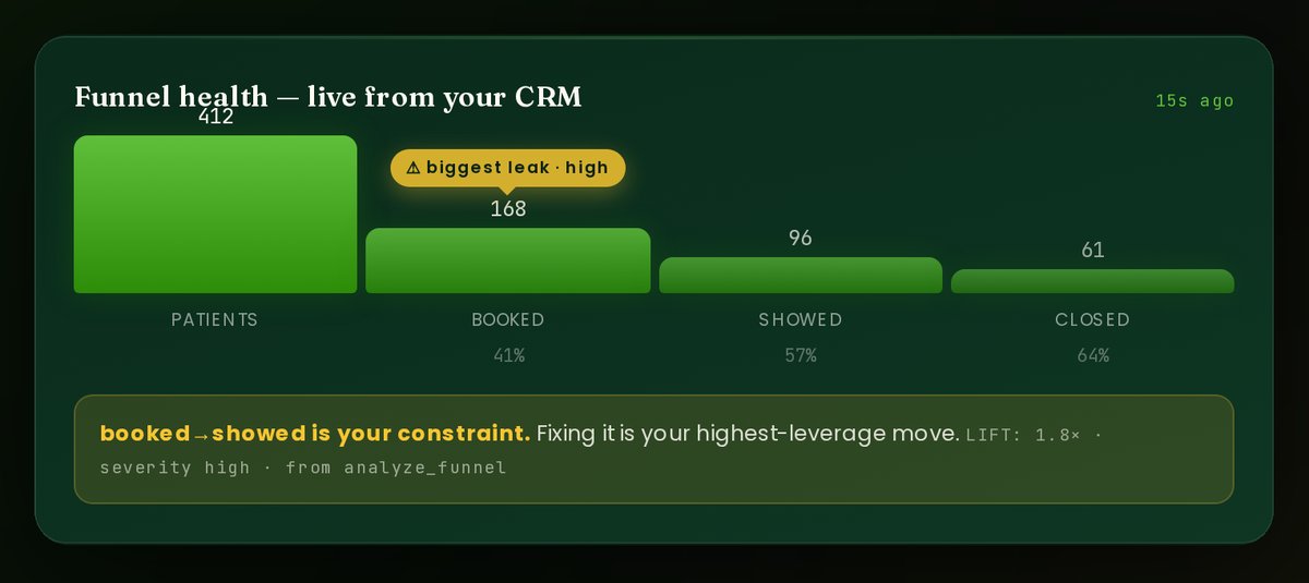 Funnel health, live from your CRM, with the biggest leak flagged